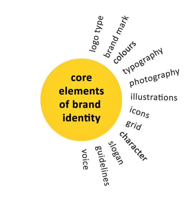 core elements identity new