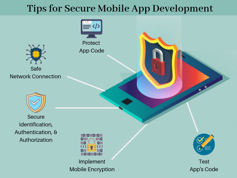 Mobile Application Development - Challenges & Tips 4 Secure Mobile App Development