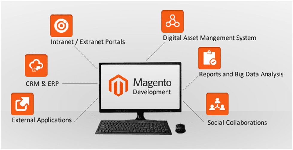 Magento Website Development Services - Feature-Rich eCommerce Platform