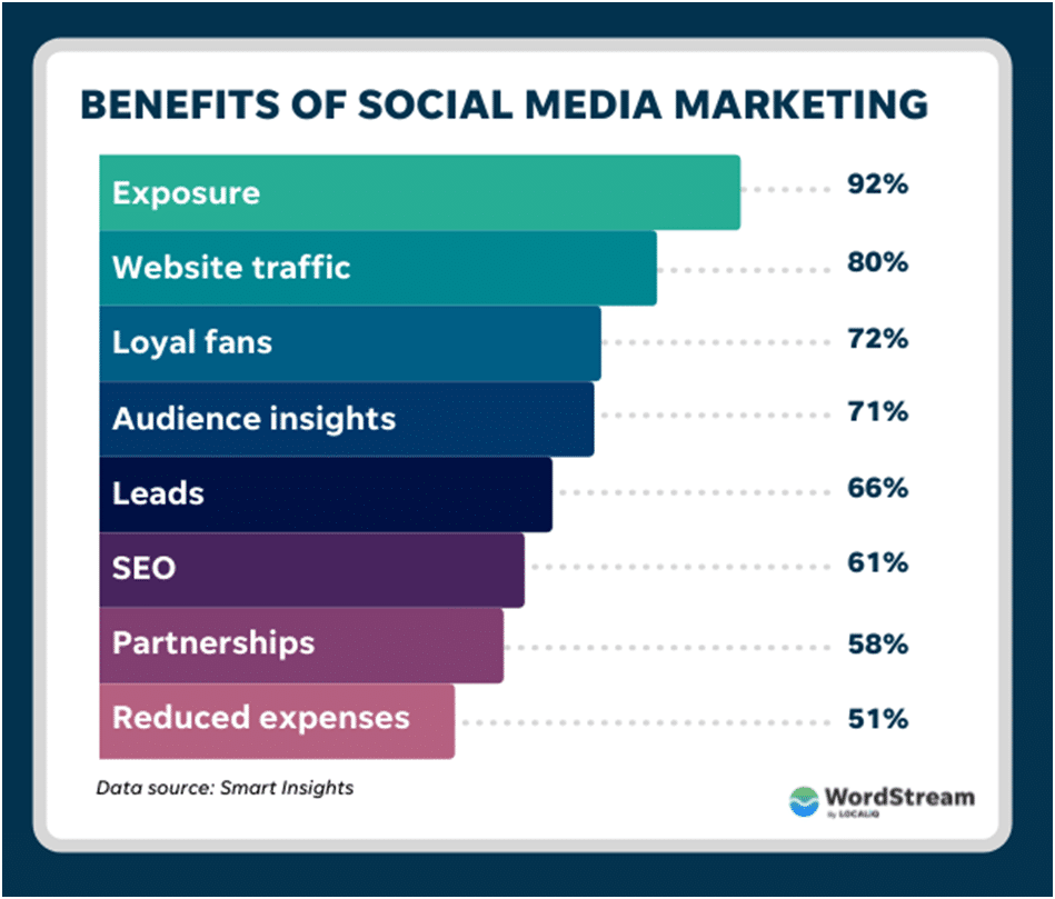 Brands Invest More in Social Media Marketing Strategy 3 image